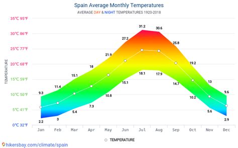 spain temperature by month